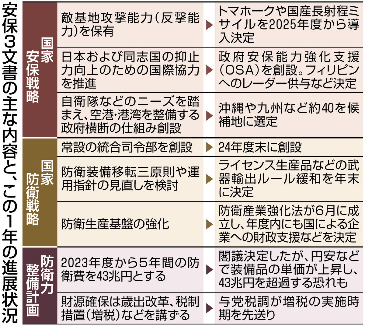 長射程ミサイル配備を2025年度に前倒し 安保3文書改定1年 長射程ミサイル配備を2025年度に前倒し 安保3文書改定1年