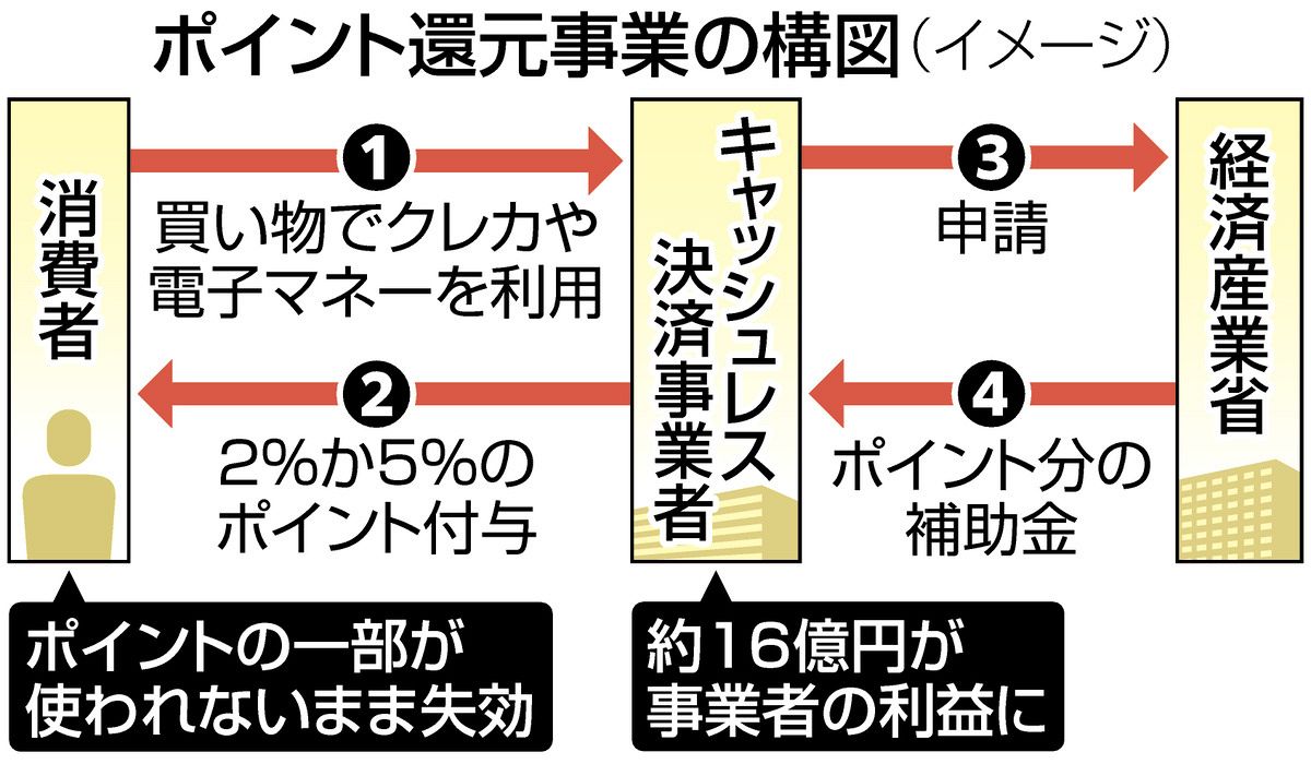 消費税上げ時、つけすぎた補助金16億円 経産省の「ポイント還元」事業、甘い見通しで業者の「利益」に：東京新聞デジタル
