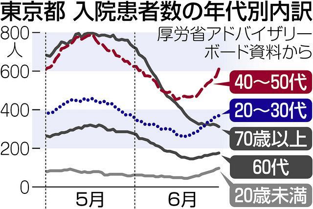 人出減らない東京の繁華街 緊急宣言4度目で膨らむ 50代問題 接種進まぬ世代の入院増 東京新聞 Tokyo Web