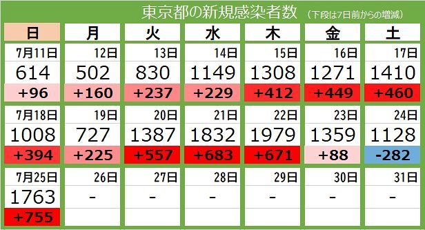 新型コロナ・25日＞東京都で新たに1763人の感染確認 日曜で過去最多：東京新聞 TOKYO Web