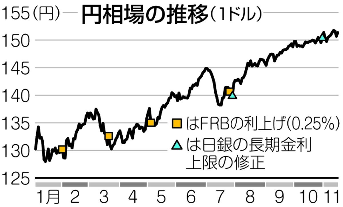 今の円安が続くと家計の負担増は何万円？ 前年度と比べたら… 原因の大半は「食品の値上げ」：東京新聞デジタル