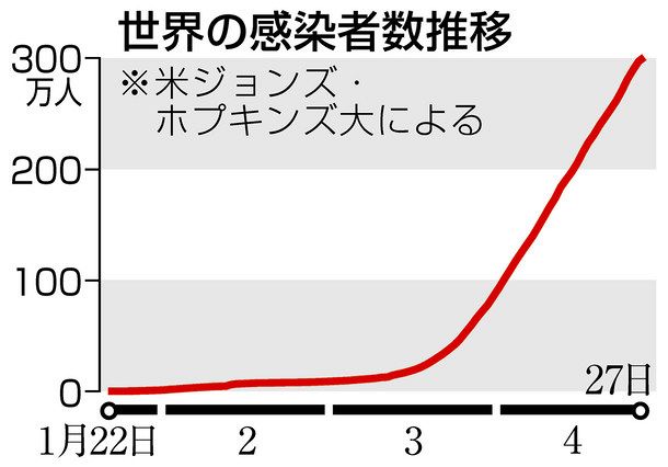 新型コロナ 世界の感染 ３００万人突破 週５０万人のペースで増加 東京新聞 Tokyo Web