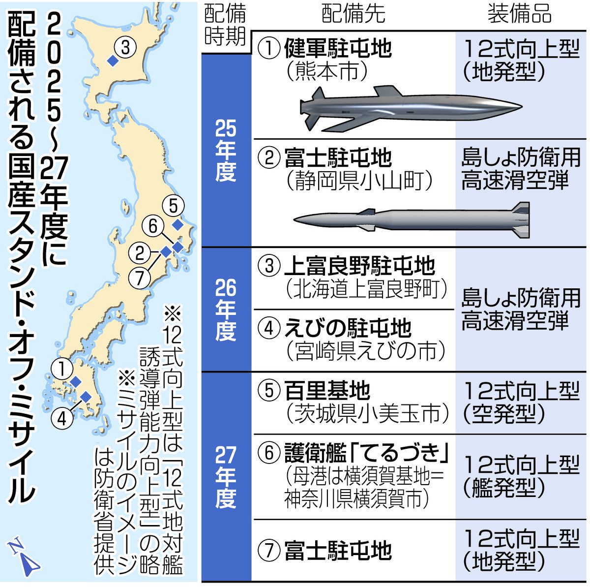 敵基地攻撃ミサイル」2026年3月ごろに静岡と熊本へ配備方針 「他国から