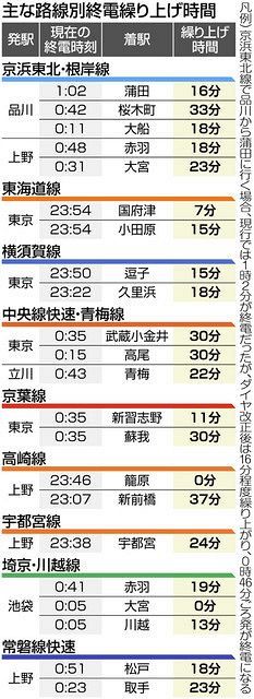 Jr東が終電を来春繰り上げ 山手線や東海道線など17路線 東京新聞 Tokyo Web