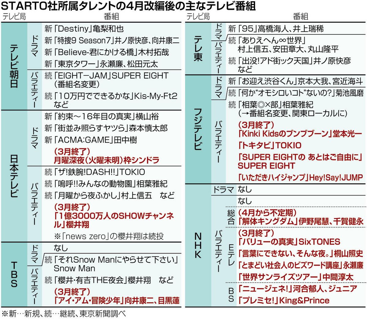 旧ジャニーズ新会社「STARTO」始動にテレビ各局は…万能型のタレントは