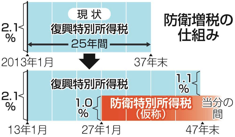 防衛費のために2027年1月から所得税を増税 税率「1％」 与党税制改正
