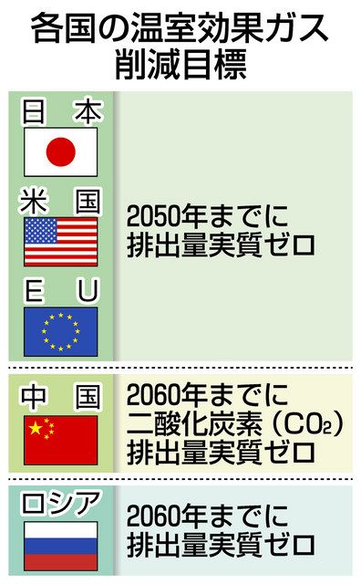 G 中ロの首脳不在で気候対策打ち出せず 多国間主義の危機でcop26にも暗雲 東京新聞 Tokyo Web