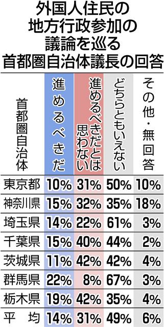外国人の行政参加「議論推進」は14％にとどまる 首都圏1都6県の自治体議長 多文化共生進む一方で：東京新聞デジタル