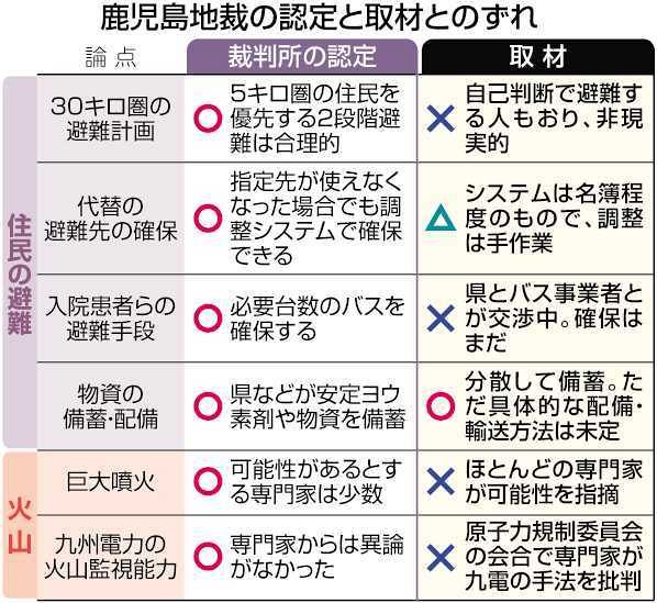 鹿児島地裁の「川内」事実認定に問題あり 本紙検証 原発の避難計画・噴火リスク…却下した理由に事実誤認：東京新聞デジタル