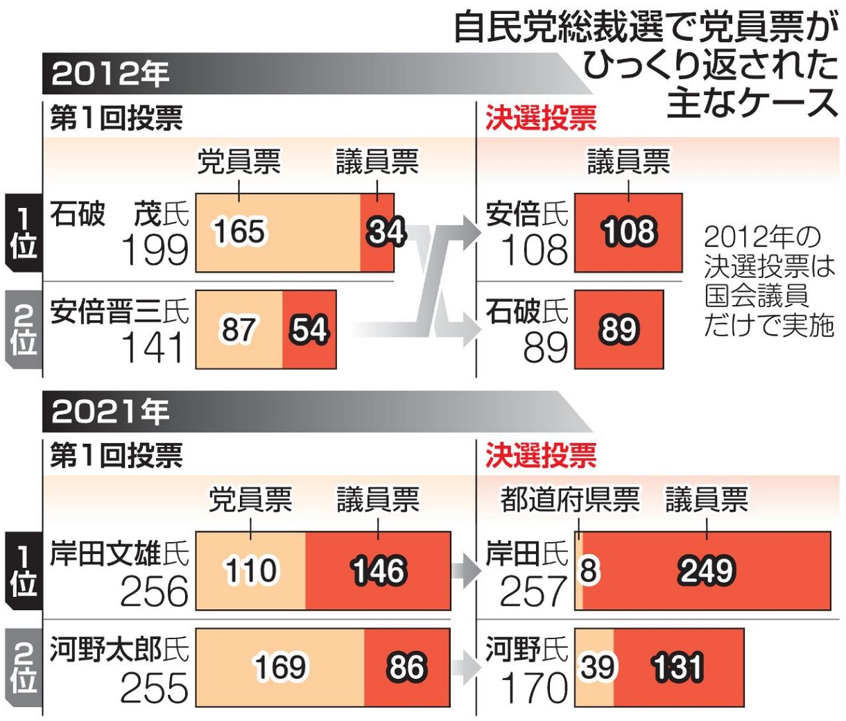 総裁 選 党員 票
