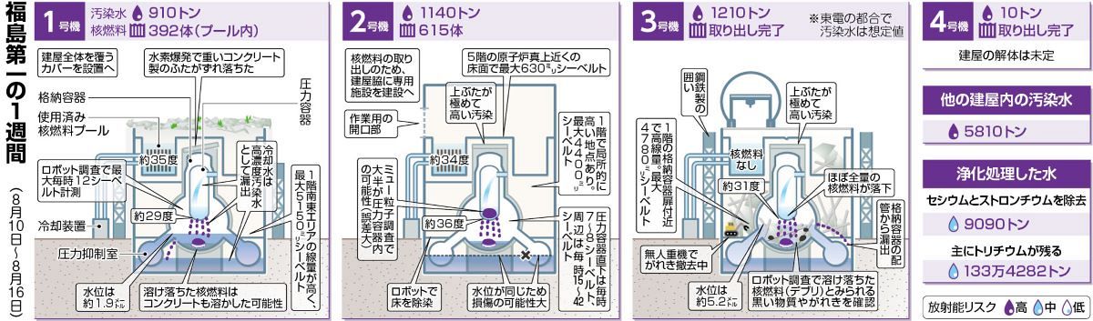 浄化設備ALPSで処理水約2トンが漏えい 移送用のホースから＜福島第1
