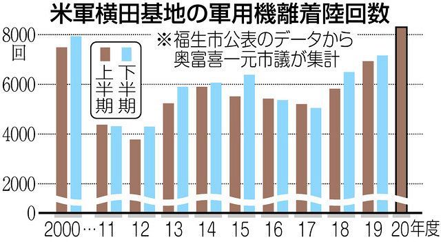 米軍横田基地の離着陸 半年で８０００回超 米中対立で２０００年以降最多 東京新聞 tokyo web