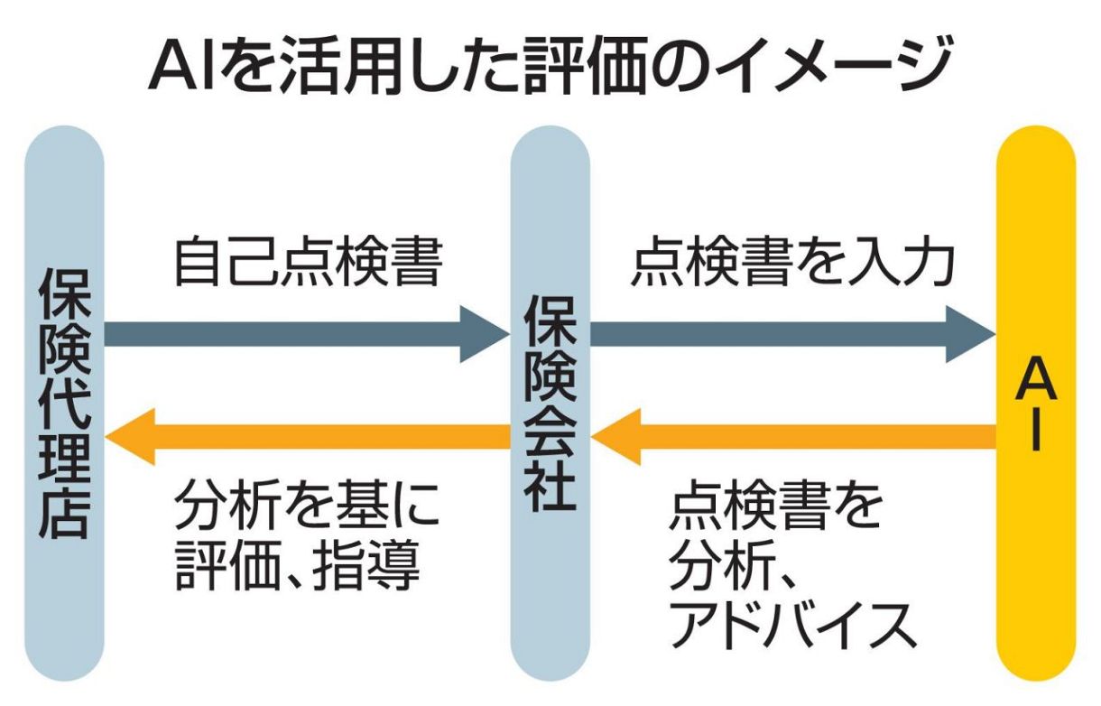 損保が代理店の評価にAI導入へ 三井住友海上、負担減狙い：東京新聞