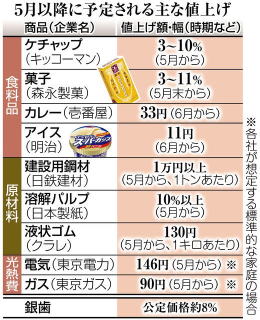 あのキャラメルもアイスも、銀歯も…5月値上げ 止まらぬ円安、物価高に歯止めなく - 東京新聞