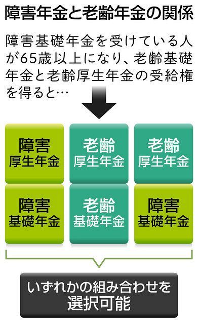 プロに聞く くらしとお金の相談室 障害年金受給の読者から質問 計算し有利な組み合わせを 東京新聞 Tokyo Web