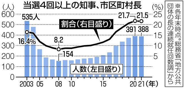 勢いを失った「首長の多選抑制」…最初から単なるポーズだった？ 全国唯一「禁止条例」の県の事情は：東京新聞 TOKYO Web