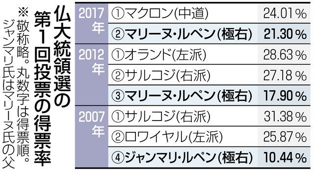 脱悪魔化 ルペン氏が現職追い上げ 極右色抑えて支持層拡大 フランス大統領選 東京新聞 Tokyo Web