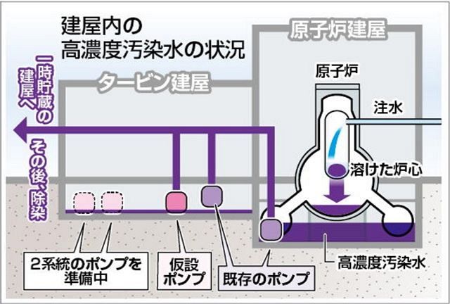 ようやく見えた建屋地下の床 東京電力福島第一原発で進む汚染水処理 東京新聞 Tokyo Web