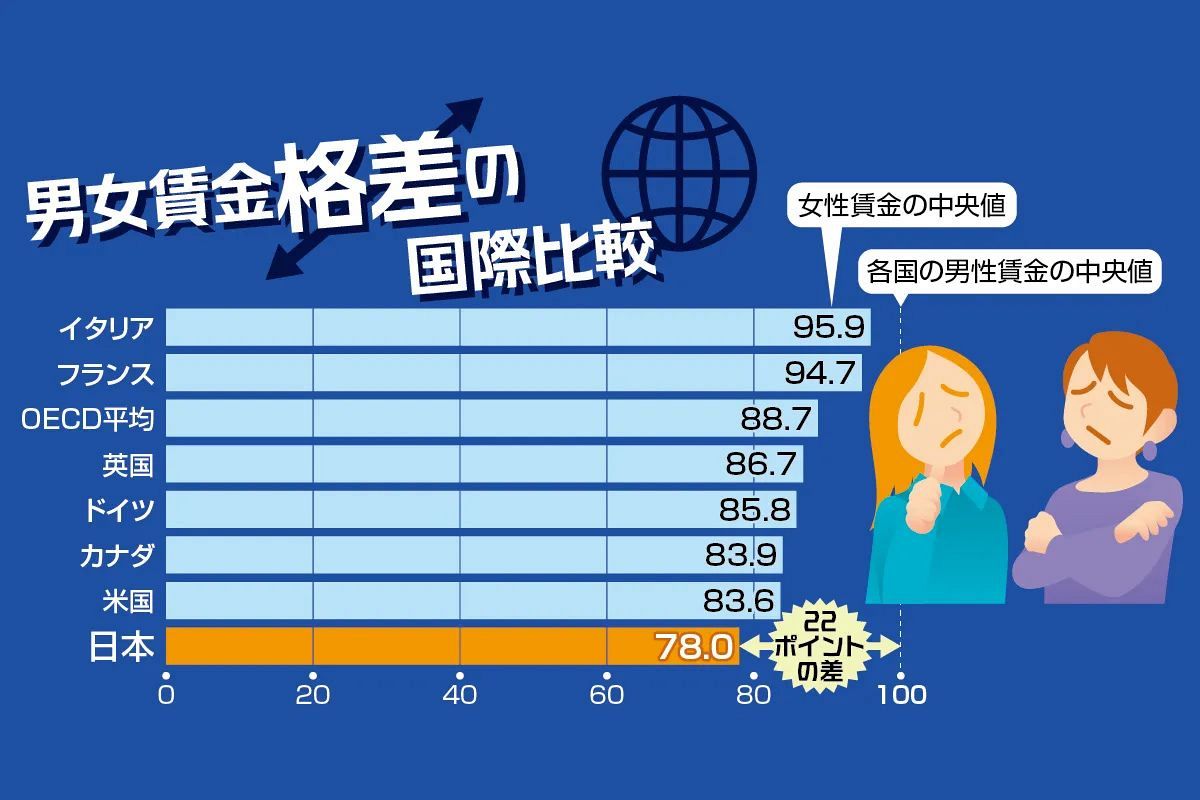 男性との「賃金格差」が女性の「働きたい気持ち」を妨げる　地域差、非正規雇用の高止まり…課題は山積みで：東京新聞デジタル