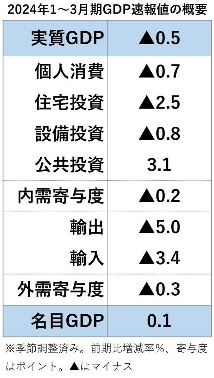 長引く物価高…個人消費の4四半期連続マイナスは「リーマン」以来 1～3月のGDP、年率2.0％減：東京新聞デジタル