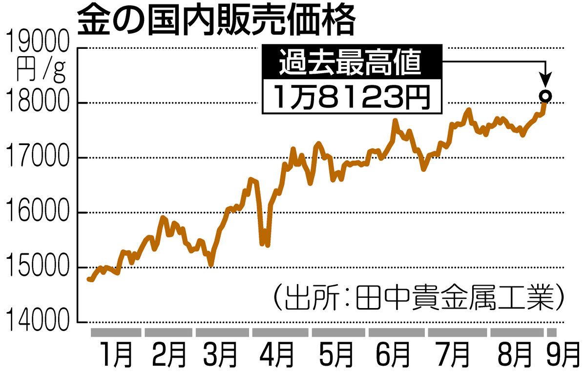金1グラムが史上最高1万8123円 背景にトランプ大統領、日本の政局…国際的な傾向で「今後も上昇」か：東京新聞デジタル