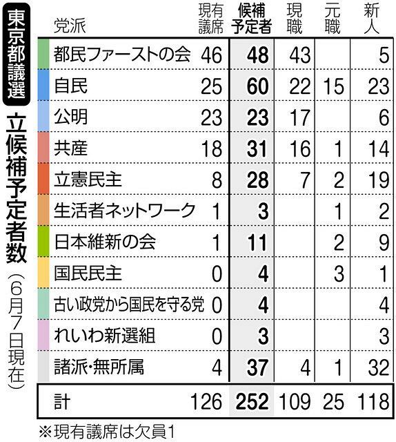 五輪が焦点 都民ファはどうする 都議会閉会で選挙モードに突入 東京新聞 Tokyo Web
