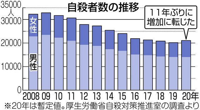 コロナで深まる 孤独感 政府が孤独 孤立対策担当室を新設 25日に緊急フォーラム 東京新聞 Tokyo Web