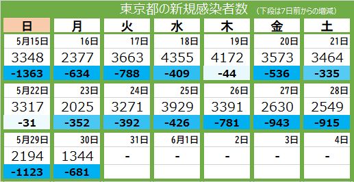 新型コロナ 30日 東京都で新たに1344人の感染確認 3人死亡 17日連続で前週下回る 東京新聞 Tokyo Web