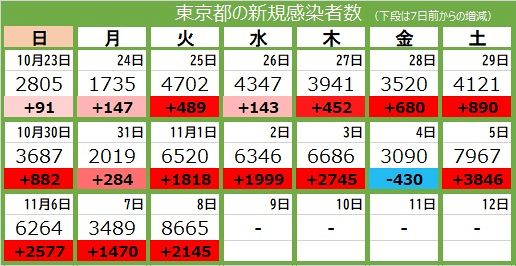 新型コロナ 8日 東京都で8665人感染 5人死亡 東京新聞 Tokyo Web