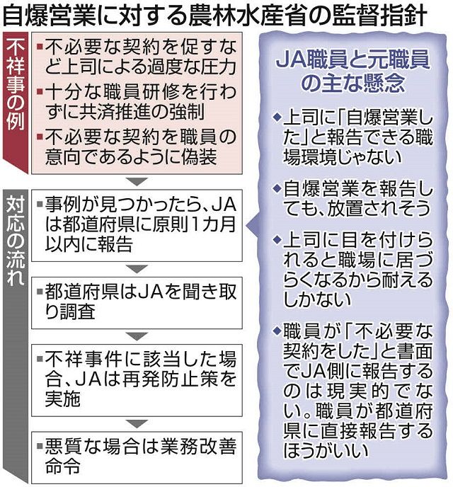 JA共済「自爆営業」の圧力なお続く 農水省の監督強化後も「目標達成