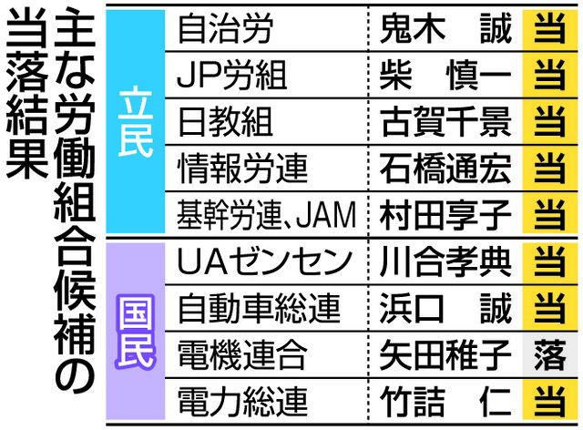 労働組合 オファー 政治団体その他の者