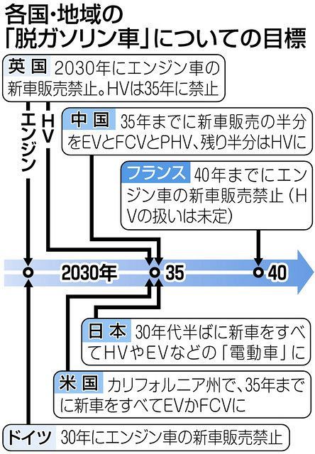 脱ガソリン車 が世界で加速 Ev Hv エコな電動車はどれ 東京新聞 Tokyo Web