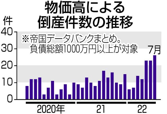 社説＞物価高倒産急増 的を絞った支援策急げ：東京新聞 TOKYO Web