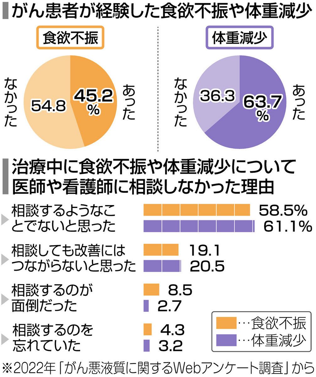 がん患者に栄養治療を 体力を維持、予後にも効果 初のガイドライン本