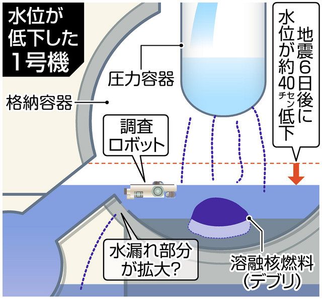 増える仮設構造物が事故収束の壁に 3.16地震の影響が長引く福島第一