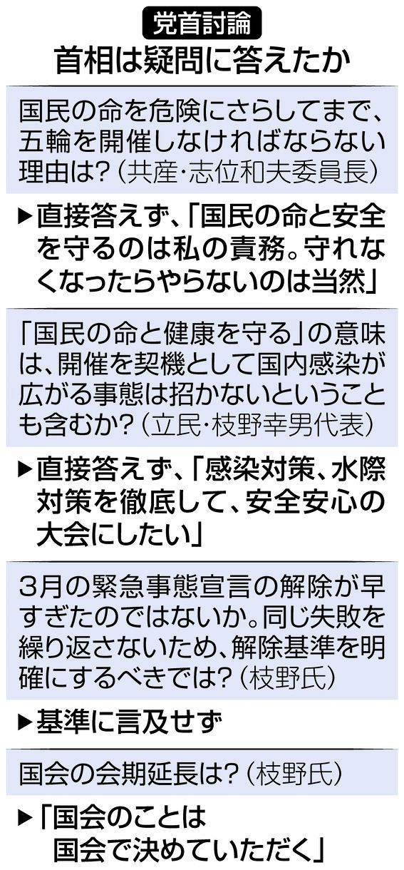 五輪開催 コロナ乗り越えたと発信したい 菅首相 初の党首討論 具体性欠く 安全 安心 東京新聞 Tokyo Web