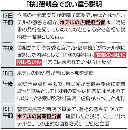 政府 自民 ホテルに 圧力 か 桜 懇親会説明対立で 東京新聞 Tokyo Web