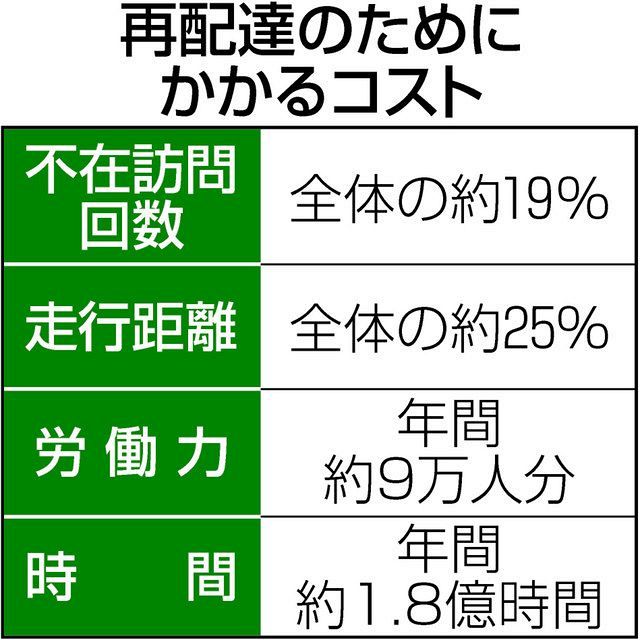 ａｉで宅配を効率化 最適の配送ルートを２分で作成 電気使用状況で在宅時間を推測 東京新聞 Tokyo Web