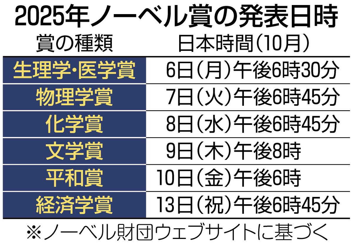 ノーベルウィーク」始まる 2025年の栄誉は誰の手に？ 注目ポイントまとめ ハルキは？トランプ氏は？：東京新聞デジタル