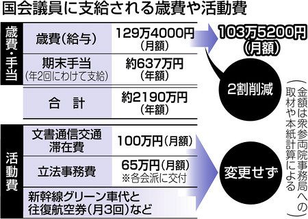 新型コロナ 国会議員の歳費２割削減 活動費は手付かず ｑ ａ 東京新聞 Tokyo Web