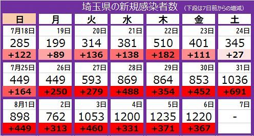 新型コロナ 埼玉県で過去2番目に多い1220人感染 陸自大宮駐屯地クラスターは33人に 全員が同じ寮生活 東京新聞 Tokyo Web