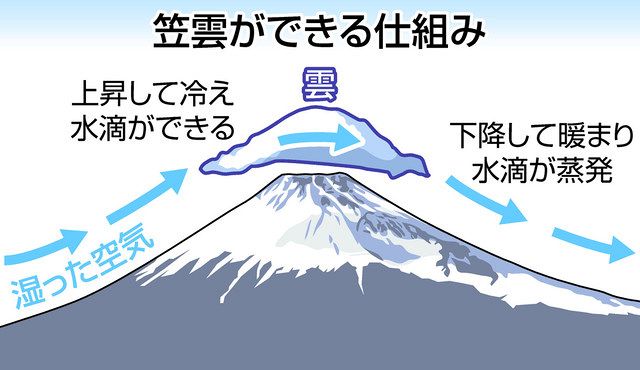 人には聞けない2.0＞雲が吹き飛ばないのはなぜ？：東京新聞デジタル