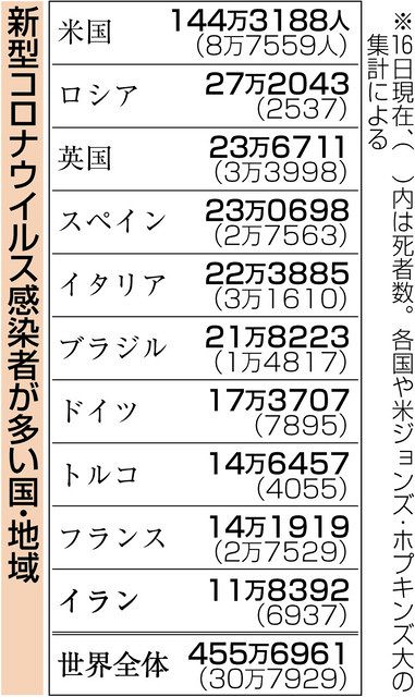 新型コロナ 経済再開 第２波に懸念 警戒緩み 各国手探り 東京新聞 Tokyo Web