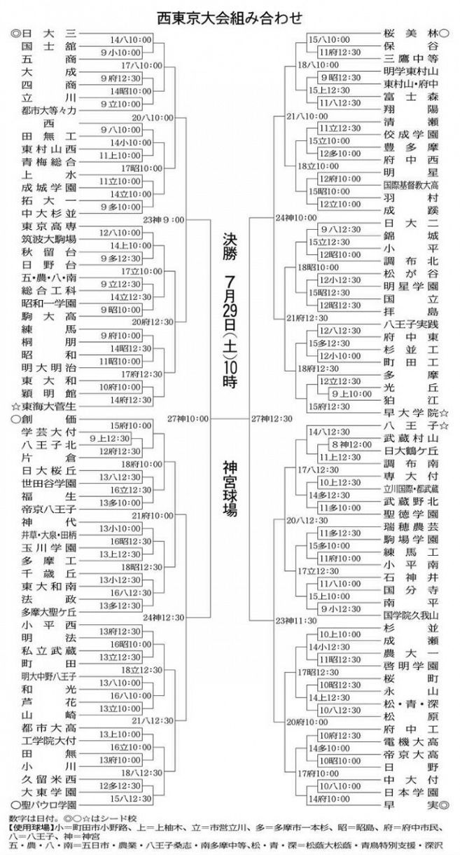 高校 野球 西 東京 ベスト 16 トップ