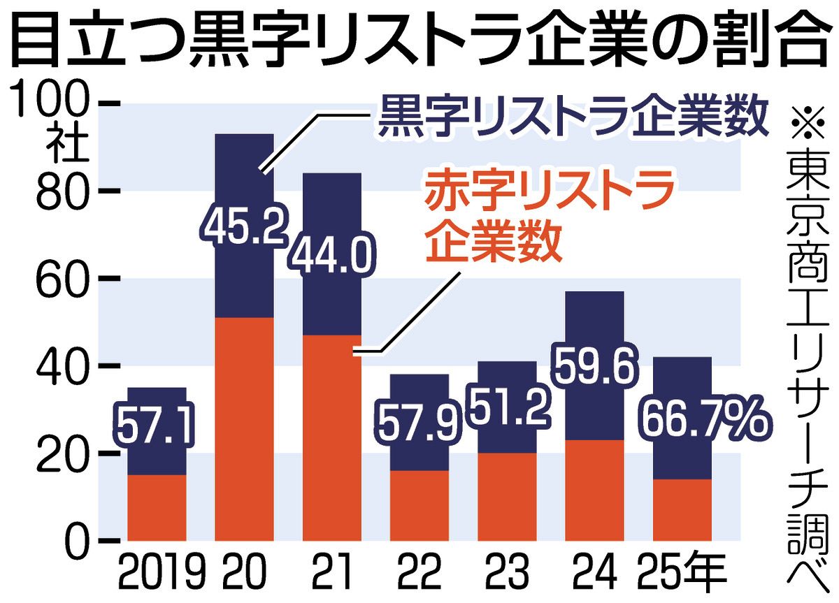 経営が苦しくなくても人員削減…「黒字リストラ」するのはなぜ？ 増える50代の退職、その後の働き方は：東京新聞デジタル