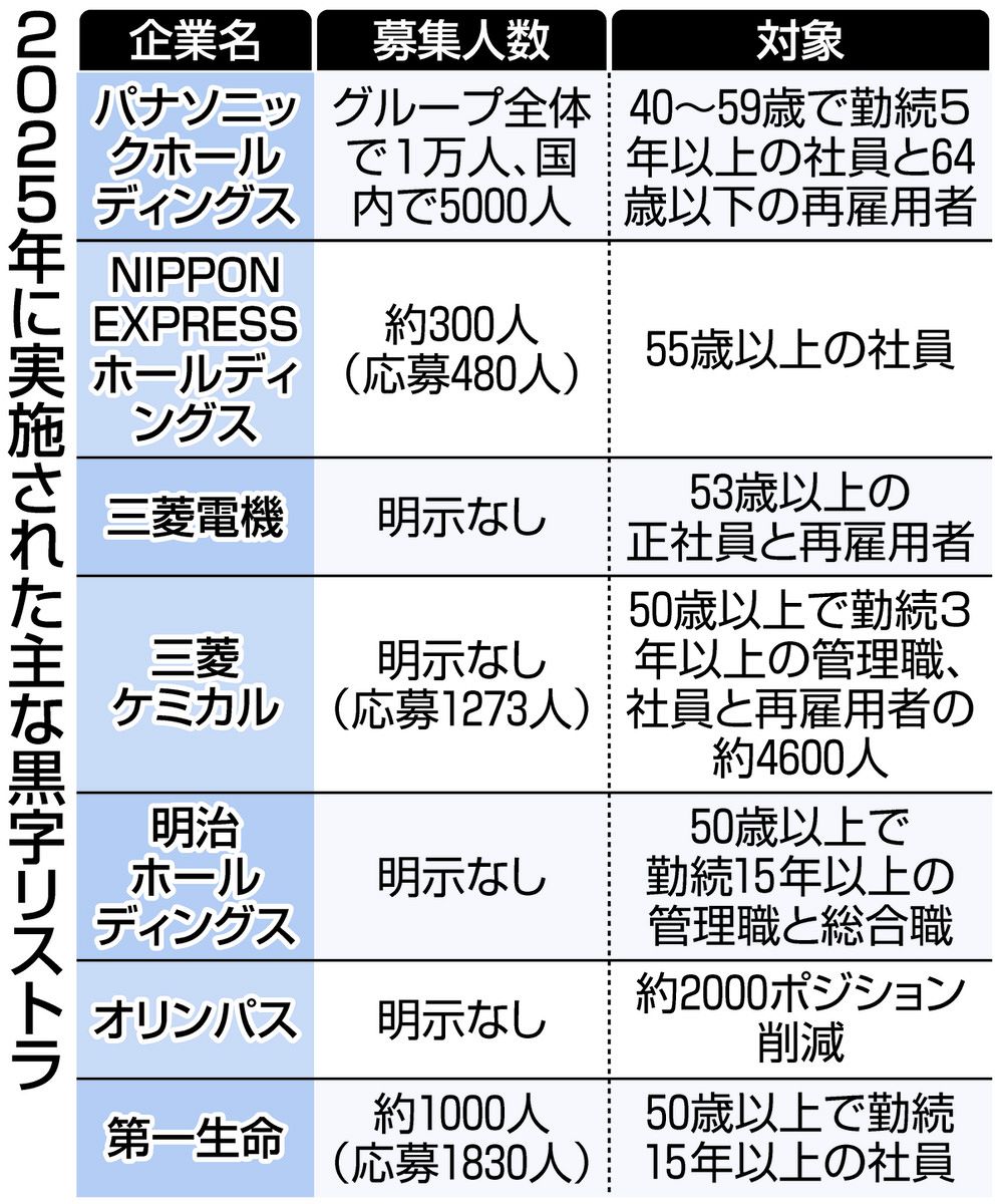 経営が苦しくなくても人員削減…「黒字リストラ」するのはなぜ？ 増える50代の退職、その後の働き方は：東京新聞デジタル