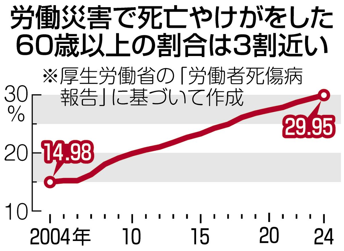 今や労災の3割が「シニア」 なのに防止に取り組む企業はたった2割 厚労