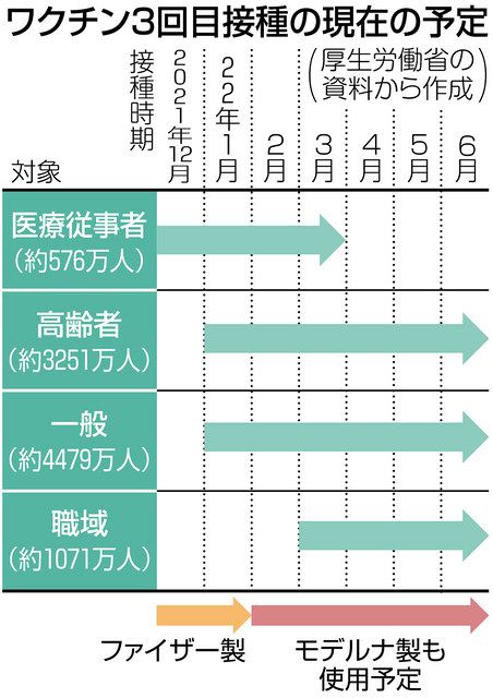 3回目ワクチン接種の前倒しできる 東京23区と首都圏の政令市5市にアンケート調査 東京新聞 Tokyo Web