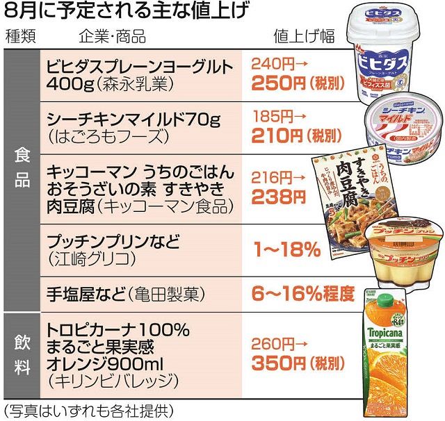 8月も続く食品値上げ…乳製品や缶詰など1000品目以上 消費者物価 ... - 東京新聞