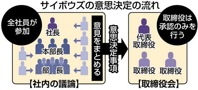 民主主義のあした 応募全17人 新人も取締役 権限分散し フラットな組織 It企業サイボウズの試み 東京新聞 Tokyo Web